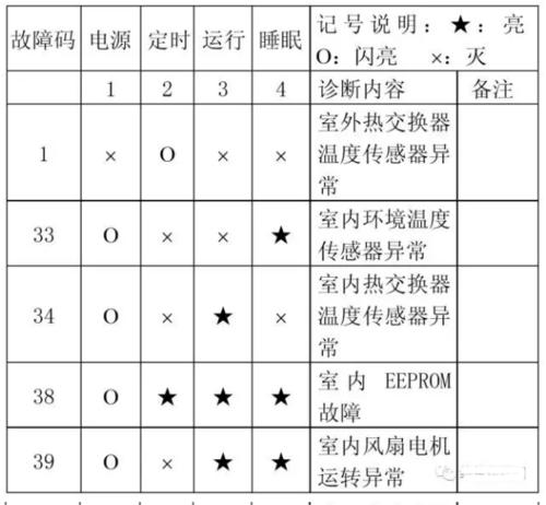 春兰空调E7故障代码原因及维修方法详解（掌握E7故障代码的原因和维修方法）