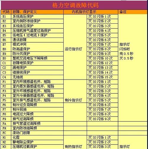 海尔空调E8故障代码解析及修复指南（探究海尔空调E8故障代码）